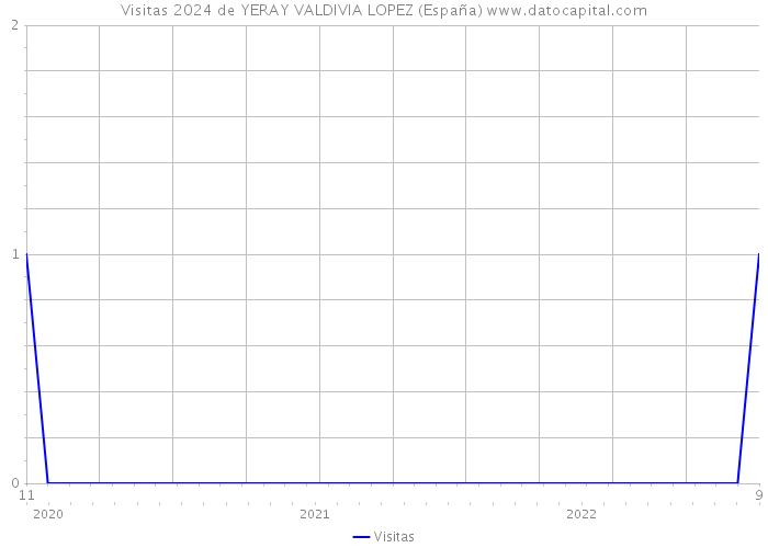 Visitas 2024 de YERAY VALDIVIA LOPEZ (España) 