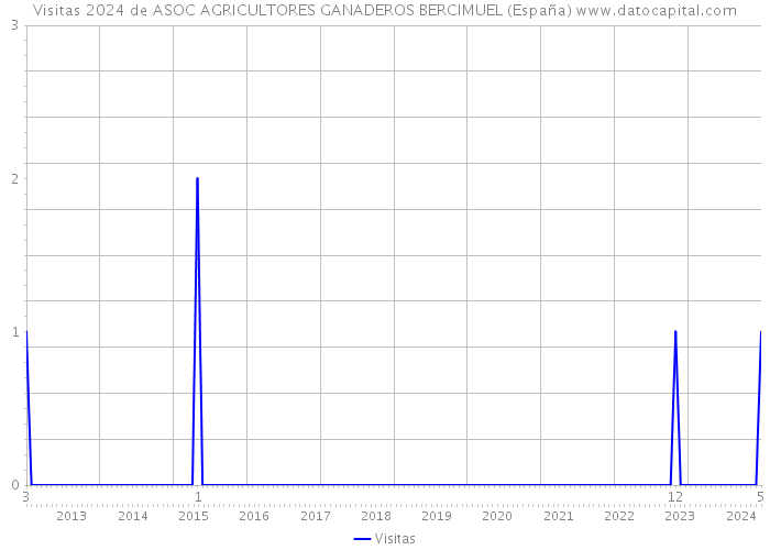 Visitas 2024 de ASOC AGRICULTORES GANADEROS BERCIMUEL (España) 
