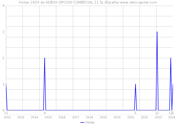Visitas 2024 de NUEVA OPCION COMERCIAL 21 SL (España) 