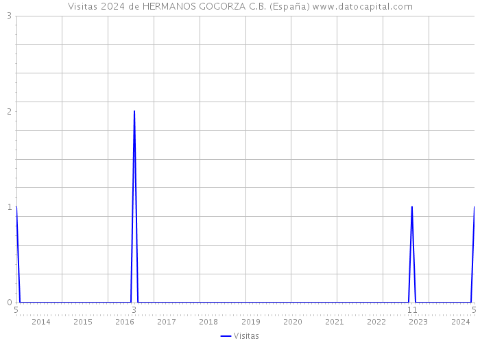 Visitas 2024 de HERMANOS GOGORZA C.B. (España) 