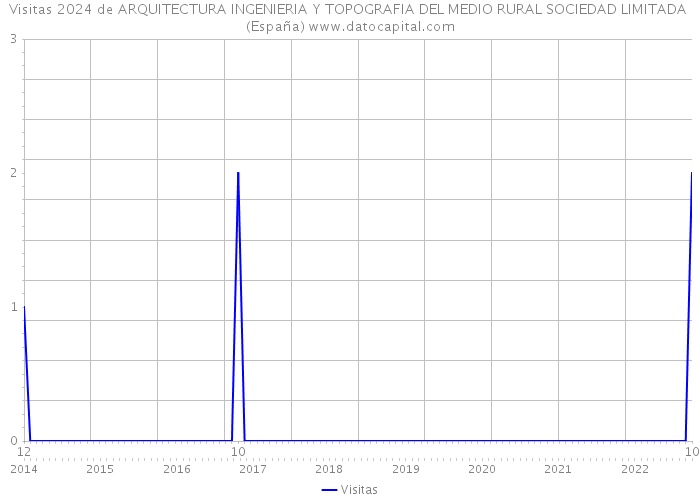 Visitas 2024 de ARQUITECTURA INGENIERIA Y TOPOGRAFIA DEL MEDIO RURAL SOCIEDAD LIMITADA (España) 