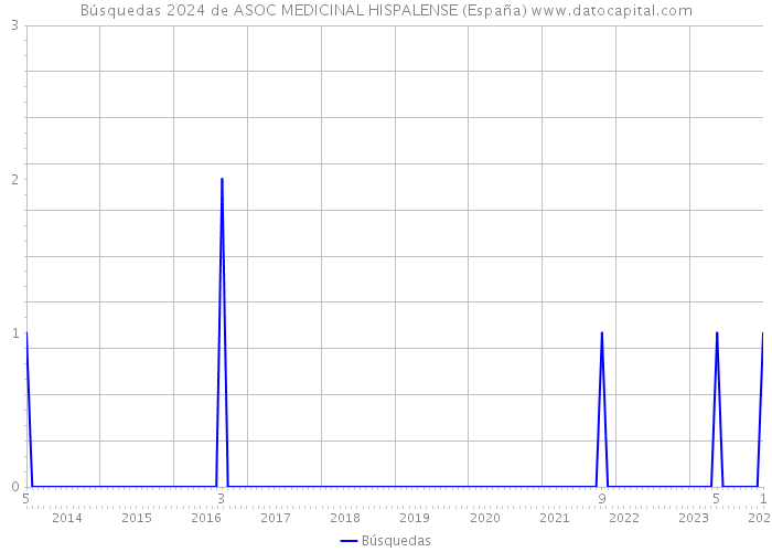 Búsquedas 2024 de ASOC MEDICINAL HISPALENSE (España) 