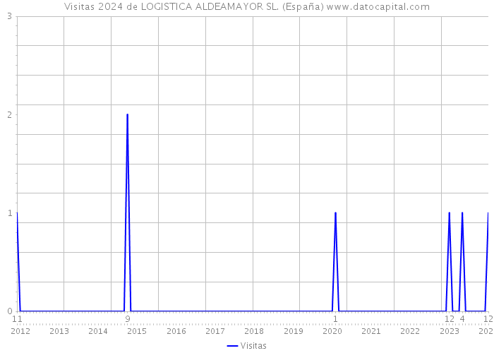 Visitas 2024 de LOGISTICA ALDEAMAYOR SL. (España) 