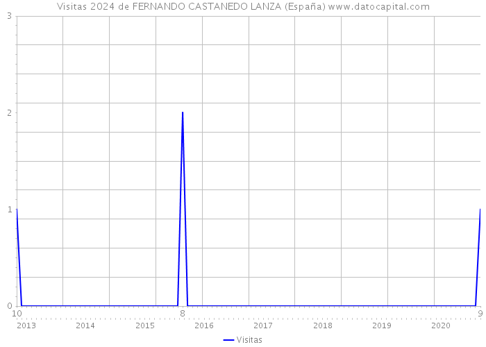 Visitas 2024 de FERNANDO CASTANEDO LANZA (España) 