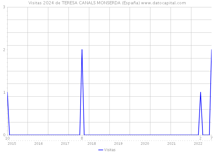 Visitas 2024 de TERESA CANALS MONSERDA (España) 