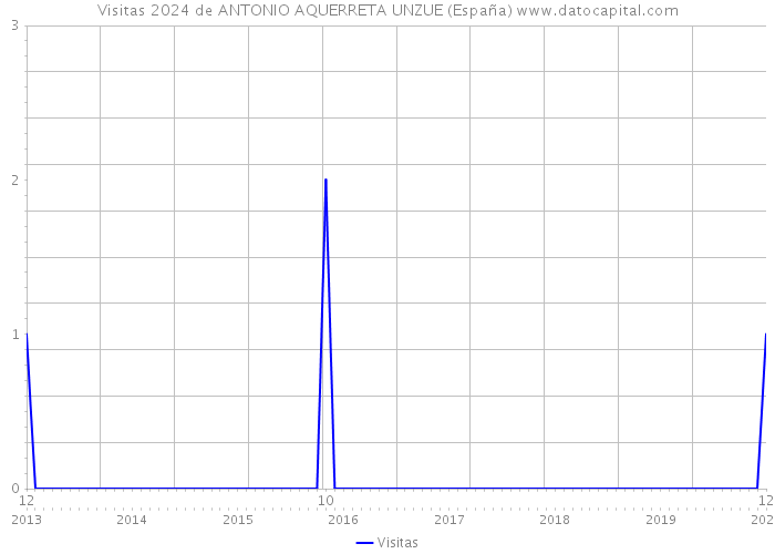 Visitas 2024 de ANTONIO AQUERRETA UNZUE (España) 
