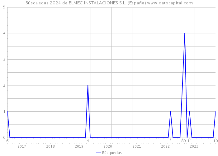Búsquedas 2024 de ELMEC INSTALACIONES S.L. (España) 