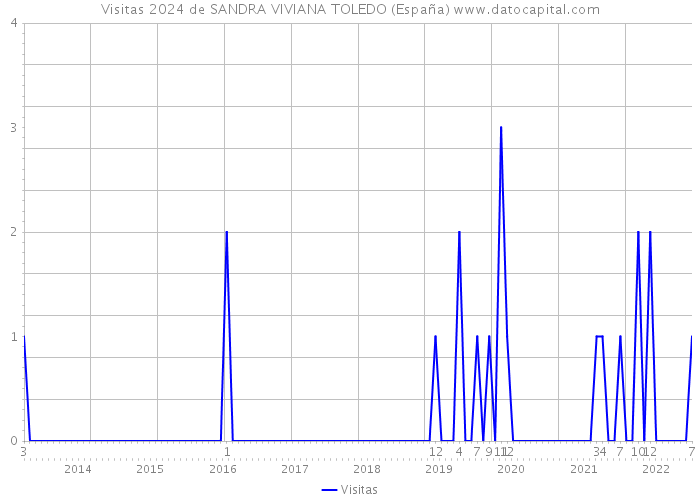 Visitas 2024 de SANDRA VIVIANA TOLEDO (España) 