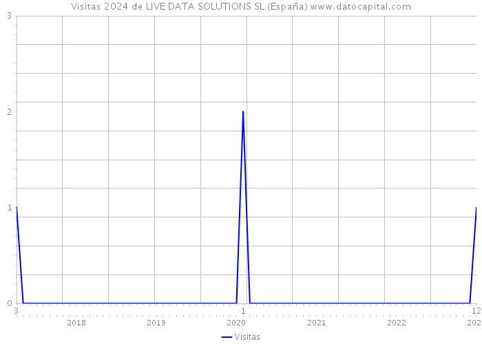 Visitas 2024 de LIVE DATA SOLUTIONS SL (España) 