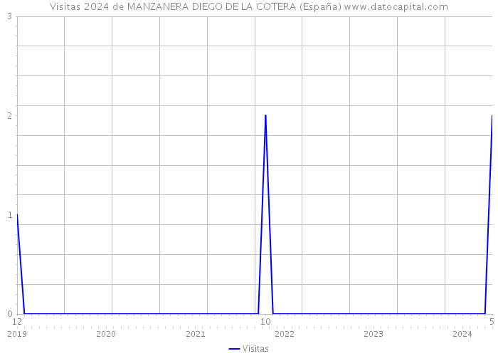 Visitas 2024 de MANZANERA DIEGO DE LA COTERA (España) 