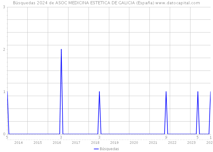 Búsquedas 2024 de ASOC MEDICINA ESTETICA DE GALICIA (España) 