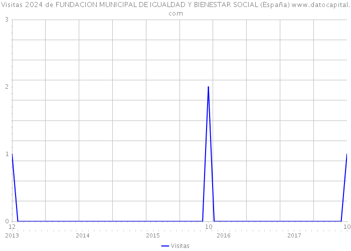 Visitas 2024 de FUNDACION MUNICIPAL DE IGUALDAD Y BIENESTAR SOCIAL (España) 