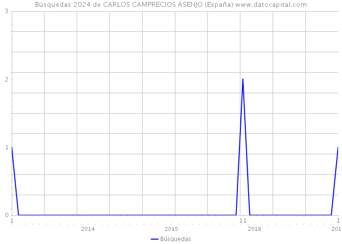 Búsquedas 2024 de CARLOS CAMPRECIOS ASENJO (España) 