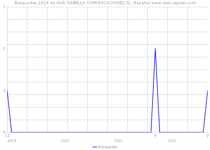 Búsquedas 2024 de ANA ISABELLA COMUNICACIONES SL. (España) 