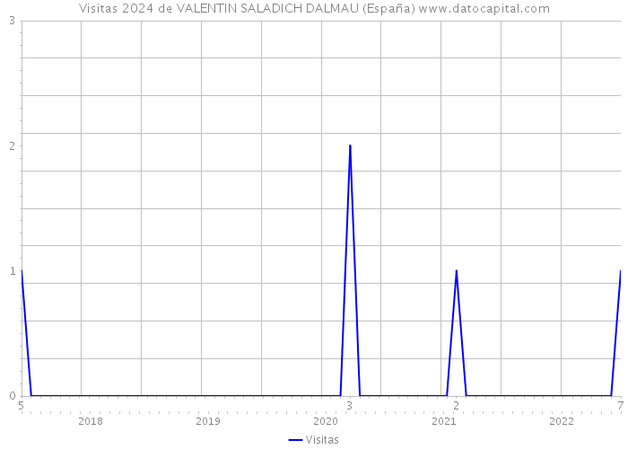 Visitas 2024 de VALENTIN SALADICH DALMAU (España) 
