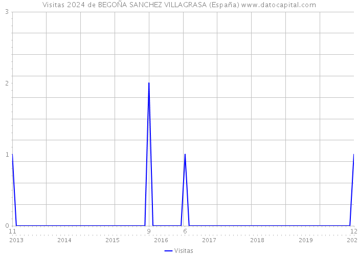 Visitas 2024 de BEGOÑA SANCHEZ VILLAGRASA (España) 