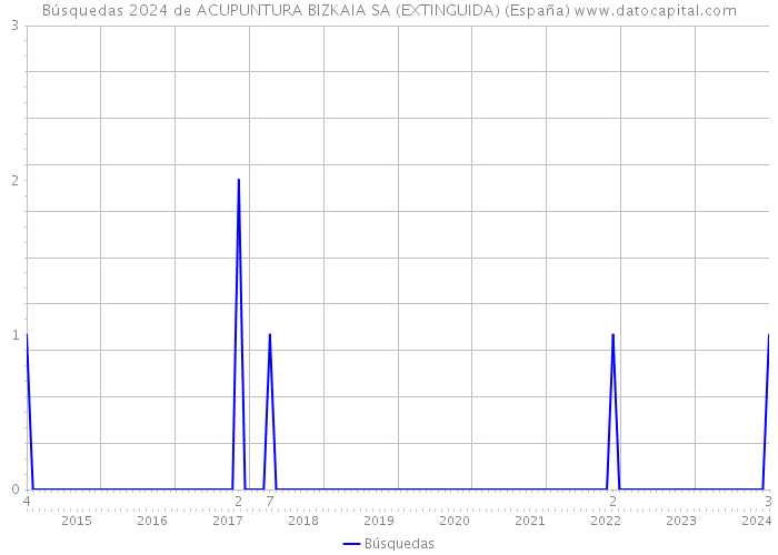Búsquedas 2024 de ACUPUNTURA BIZKAIA SA (EXTINGUIDA) (España) 
