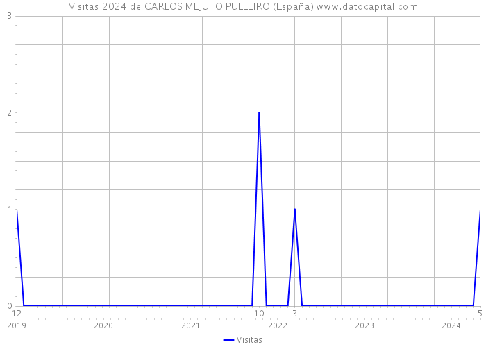 Visitas 2024 de CARLOS MEJUTO PULLEIRO (España) 