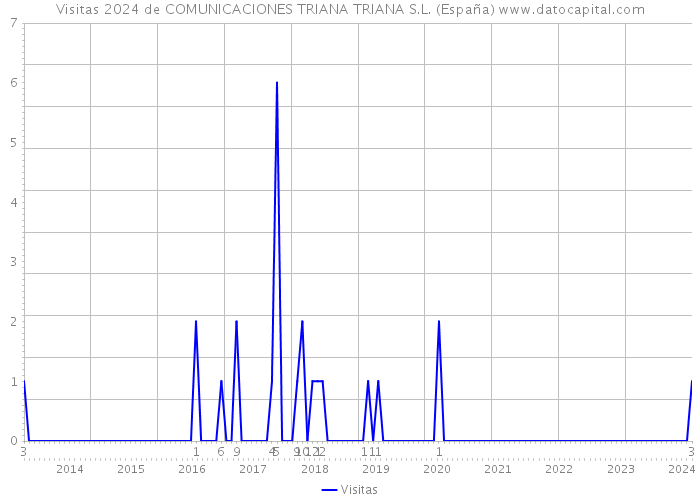 Visitas 2024 de COMUNICACIONES TRIANA TRIANA S.L. (España) 