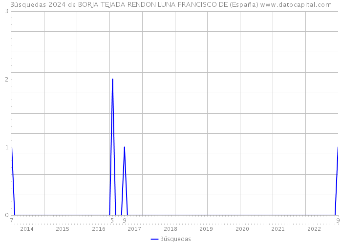 Búsquedas 2024 de BORJA TEJADA RENDON LUNA FRANCISCO DE (España) 