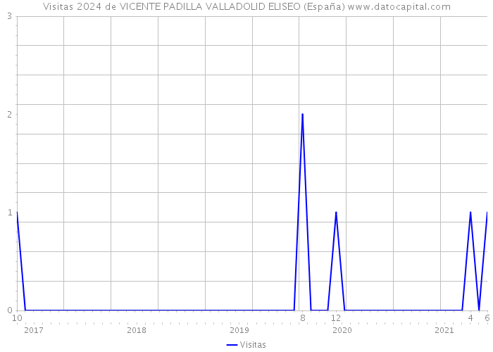 Visitas 2024 de VICENTE PADILLA VALLADOLID ELISEO (España) 
