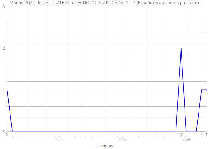 Visitas 2024 de NATURALEZA Y TECNOLOGIA APLICADA, S.L.P (España) 