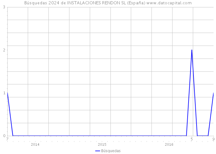 Búsquedas 2024 de INSTALACIONES RENDON SL (España) 