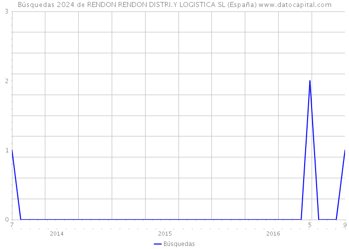 Búsquedas 2024 de RENDON RENDON DISTRI.Y LOGISTICA SL (España) 