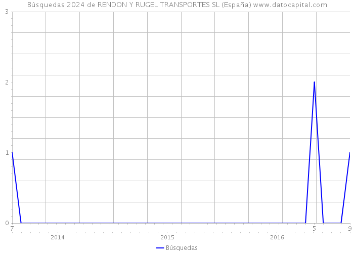 Búsquedas 2024 de RENDON Y RUGEL TRANSPORTES SL (España) 
