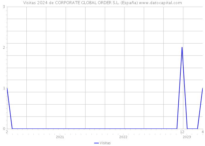 Visitas 2024 de CORPORATE GLOBAL ORDER S.L. (España) 