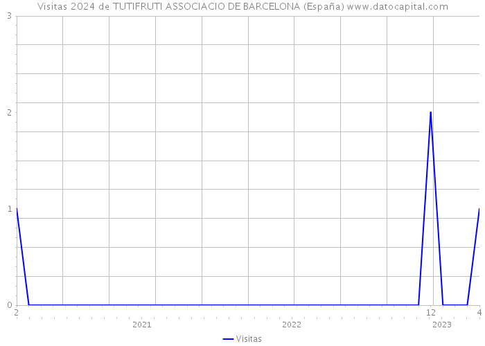 Visitas 2024 de TUTIFRUTI ASSOCIACIO DE BARCELONA (España) 