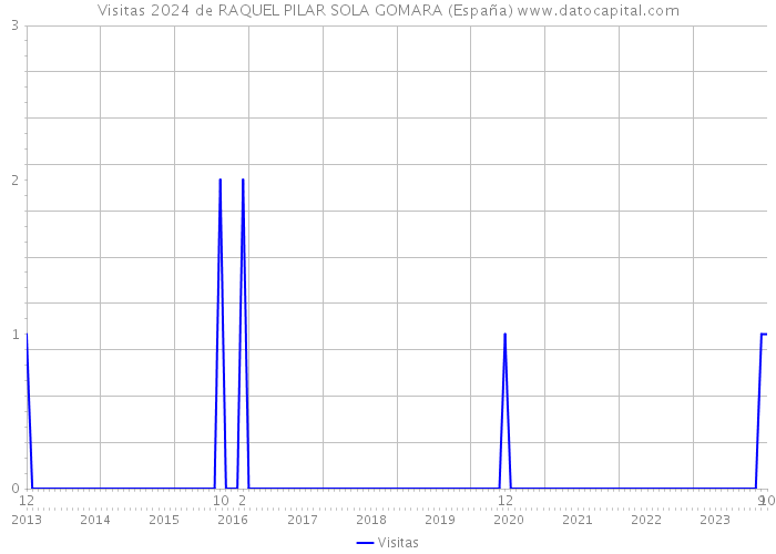 Visitas 2024 de RAQUEL PILAR SOLA GOMARA (España) 