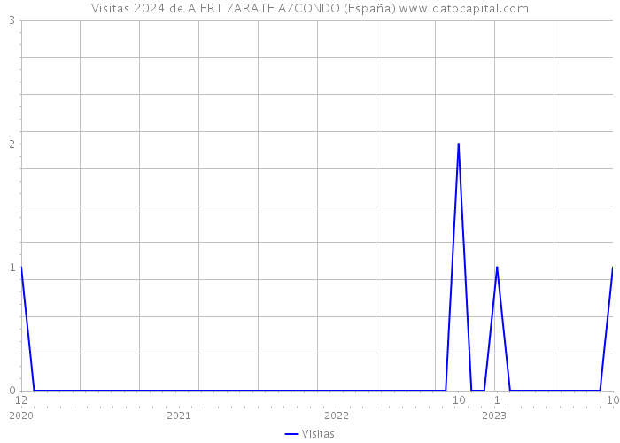 Visitas 2024 de AIERT ZARATE AZCONDO (España) 
