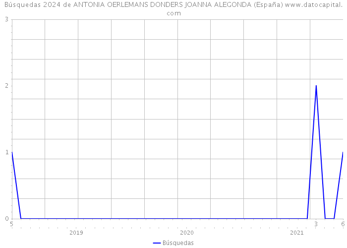 Búsquedas 2024 de ANTONIA OERLEMANS DONDERS JOANNA ALEGONDA (España) 