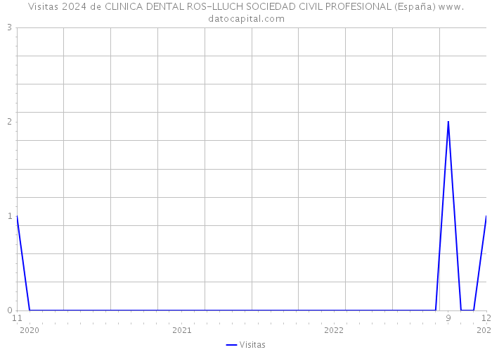 Visitas 2024 de CLINICA DENTAL ROS-LLUCH SOCIEDAD CIVIL PROFESIONAL (España) 