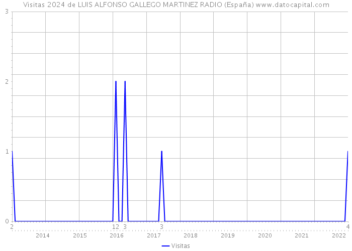 Visitas 2024 de LUIS ALFONSO GALLEGO MARTINEZ RADIO (España) 
