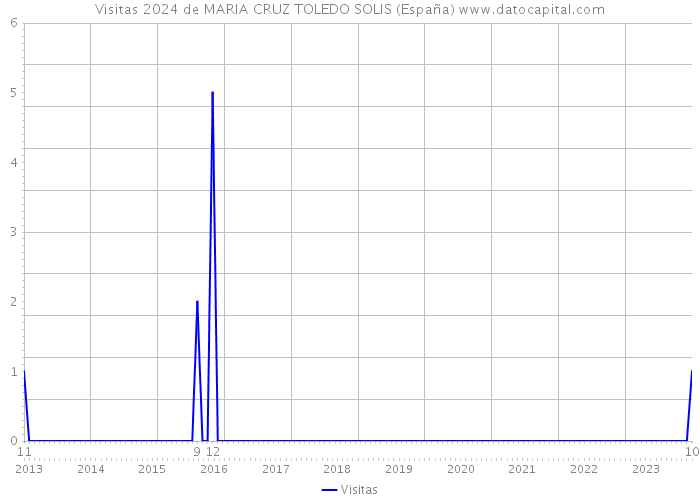 Visitas 2024 de MARIA CRUZ TOLEDO SOLIS (España) 