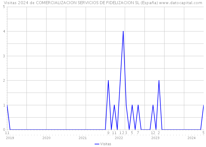 Visitas 2024 de COMERCIALIZACION SERVICIOS DE FIDELIZACION SL (España) 