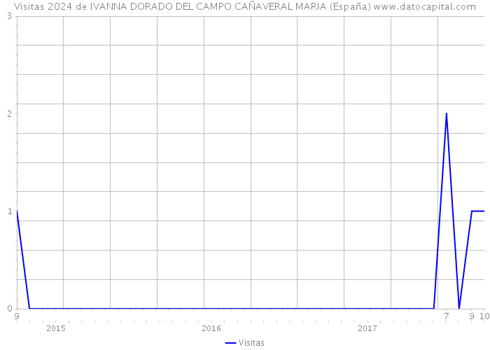 Visitas 2024 de IVANNA DORADO DEL CAMPO CAÑAVERAL MARIA (España) 