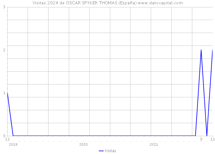 Visitas 2024 de OSCAR SPYKER THOMAS (España) 