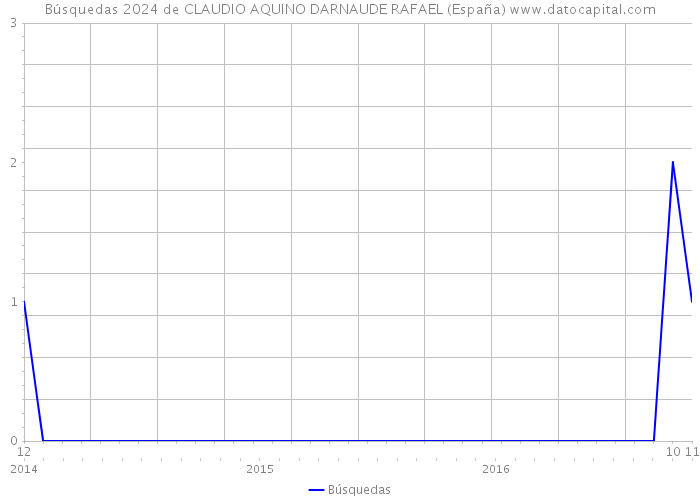 Búsquedas 2024 de CLAUDIO AQUINO DARNAUDE RAFAEL (España) 
