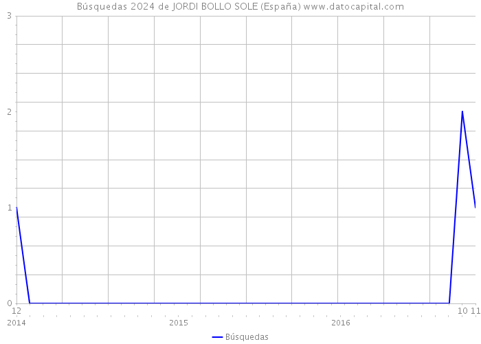 Búsquedas 2024 de JORDI BOLLO SOLE (España) 