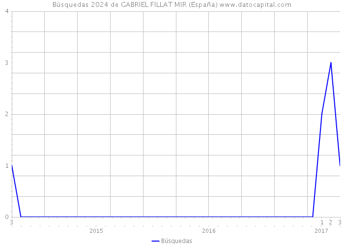 Búsquedas 2024 de GABRIEL FILLAT MIR (España) 