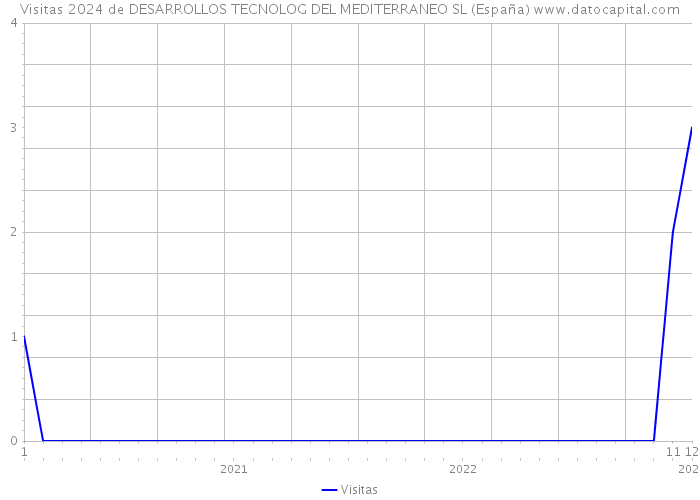Visitas 2024 de DESARROLLOS TECNOLOG DEL MEDITERRANEO SL (España) 