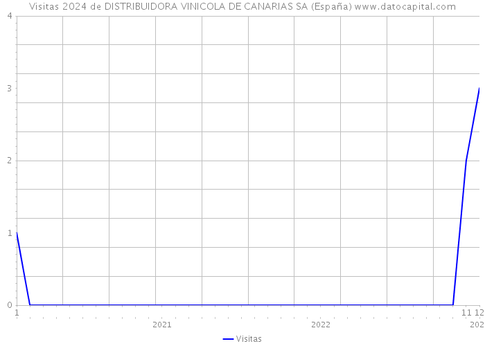 Visitas 2024 de DISTRIBUIDORA VINICOLA DE CANARIAS SA (España) 
