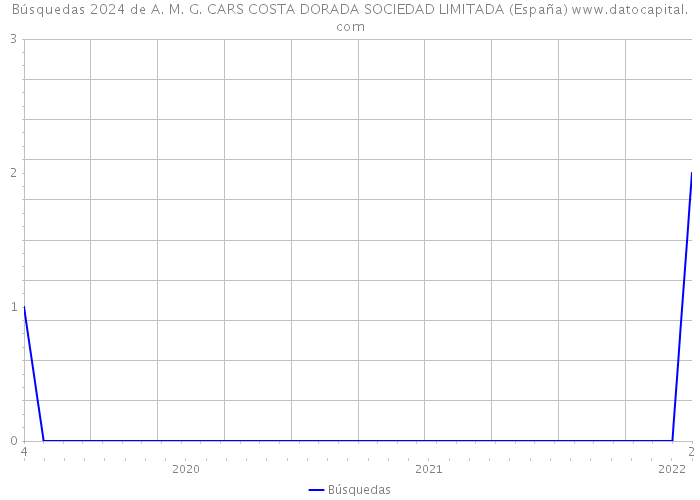 Búsquedas 2024 de A. M. G. CARS COSTA DORADA SOCIEDAD LIMITADA (España) 