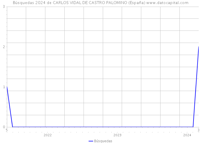 Búsquedas 2024 de CARLOS VIDAL DE CASTRO PALOMINO (España) 