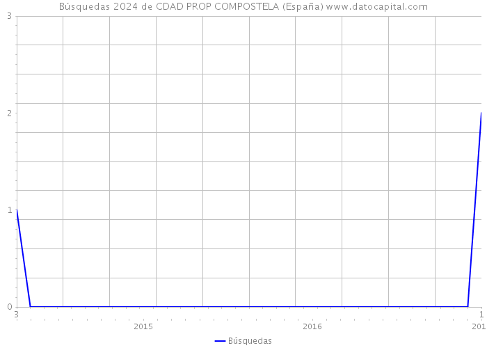 Búsquedas 2024 de CDAD PROP COMPOSTELA (España) 