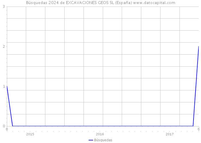 Búsquedas 2024 de EXCAVACIONES GEOS SL (España) 