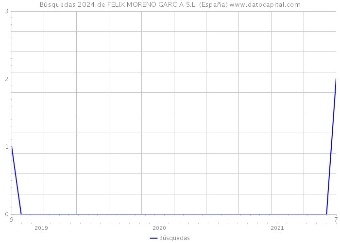 Búsquedas 2024 de FELIX MORENO GARCIA S.L. (España) 